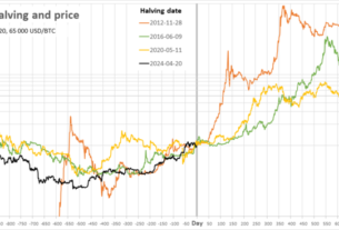 Bitcoin Halving: Everything You Want to Know