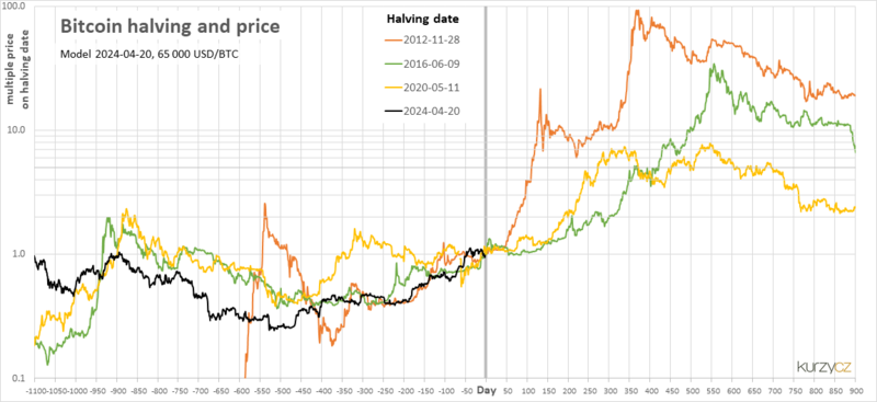 Bitcoin Halving: Everything You Want to Know