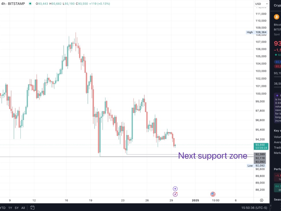 Bitcoin price analysis with this support test coming soon