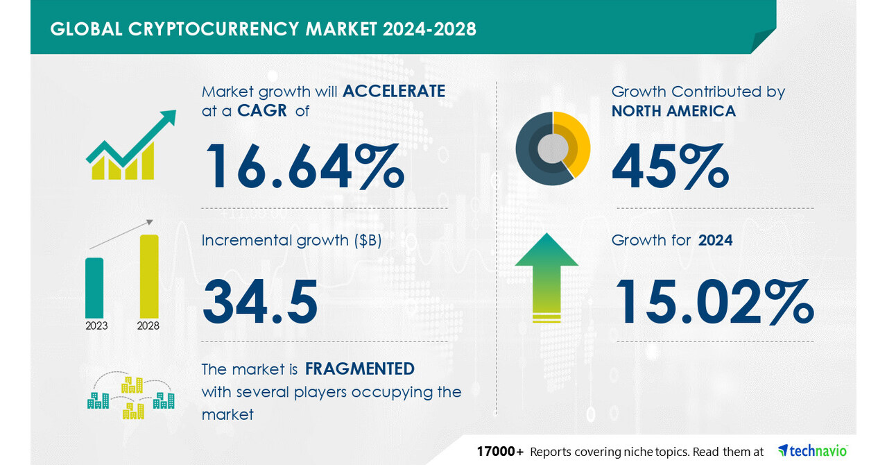 Cryptocurrency Market to grow by USD 34.5 Billion (2024-2028), driven by rising investments in digital assets, Report on AI's impact on market trends