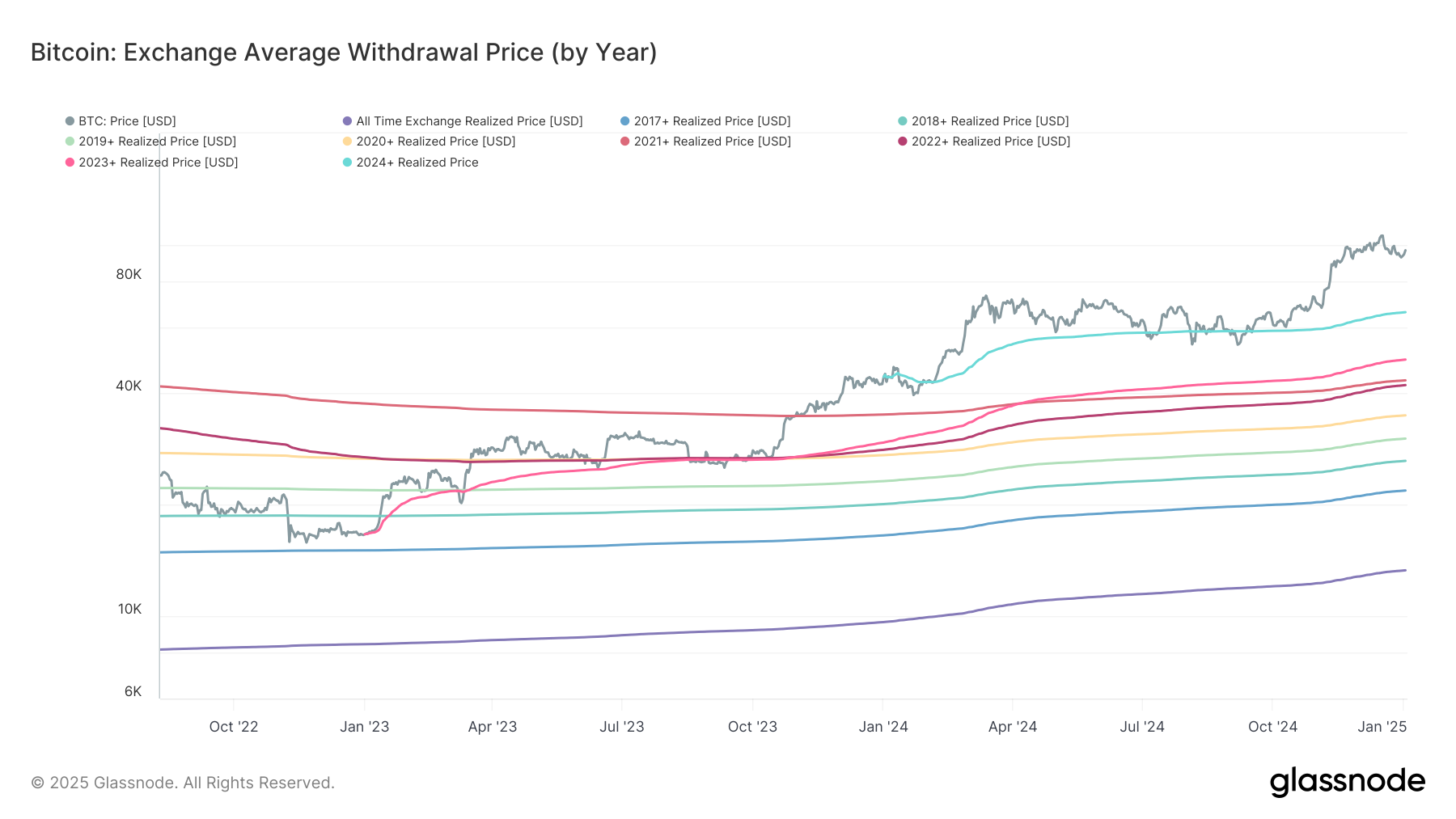 Bitcoin: Exchange Average Withdrawal Price: (Glassnode)