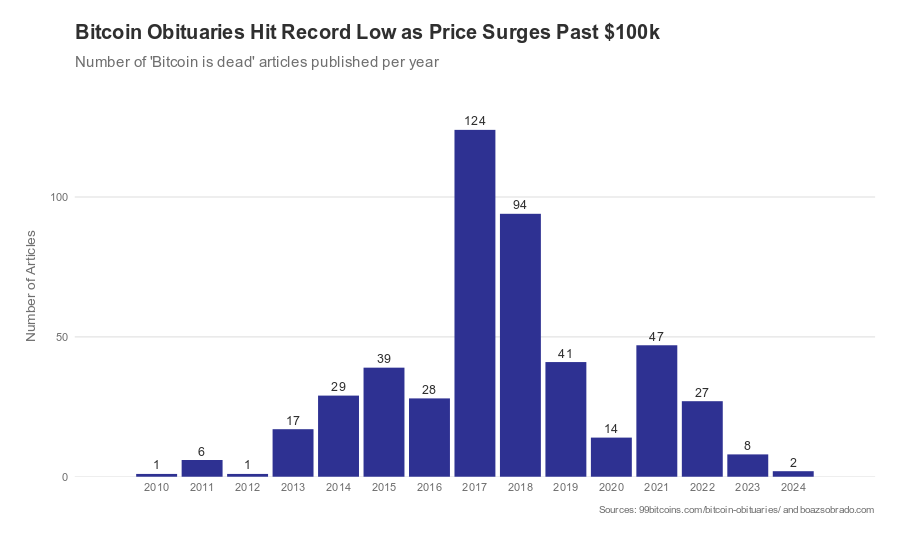 The Year Crypto Silenced Its Critics? The Numbers Tell All