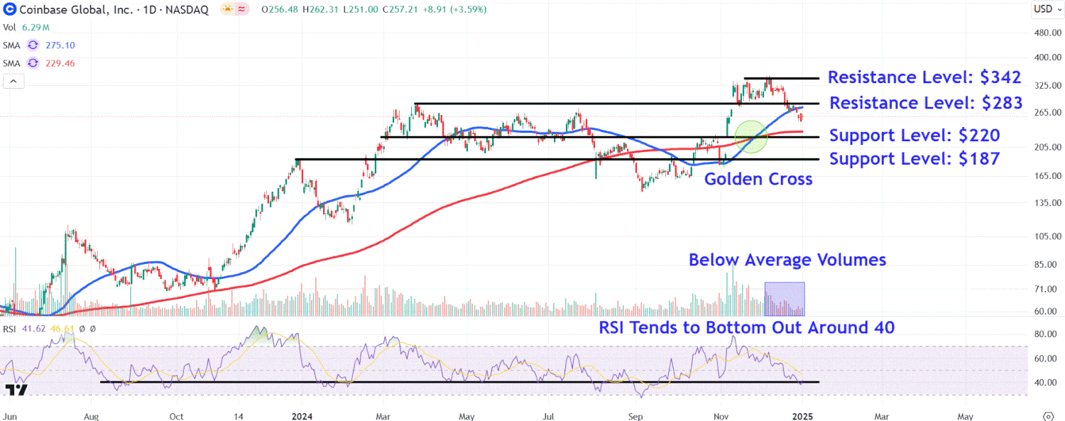 Watch These Coinbase Price Levels as Stock Rallies to Start 2025